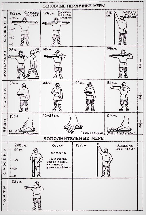 Меры длины на Руси.