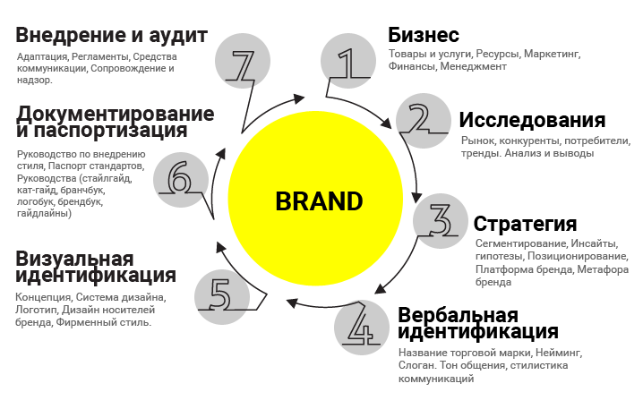 Разработка слогана. Концепция формирования бренда. Визуальная составляющая бренда. Визуальная идентификация бренда. Визуальный образ бренда.