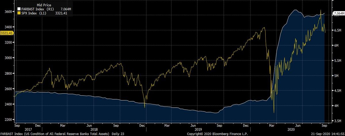 (сравнение размера баланса Федрезерва с S&P500)