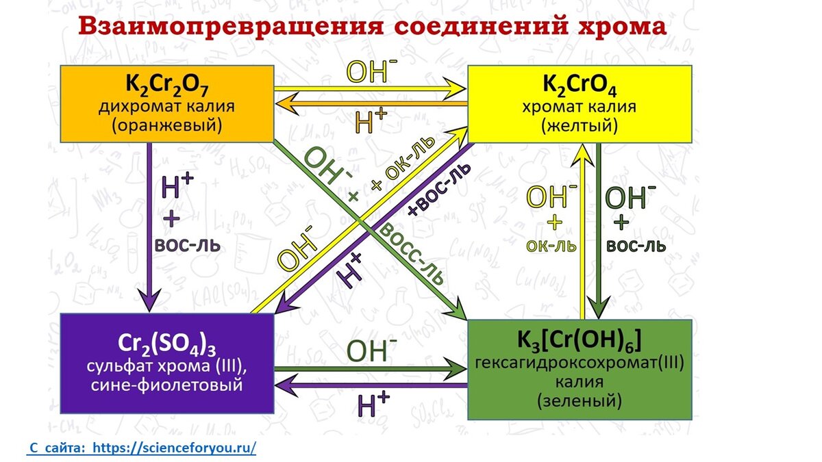 Реакция окисления дихромата калия. Окраска растворов соединений хрома. Цвета соединений хрома. Желтые соединения хрома. Хром окраска соединений.