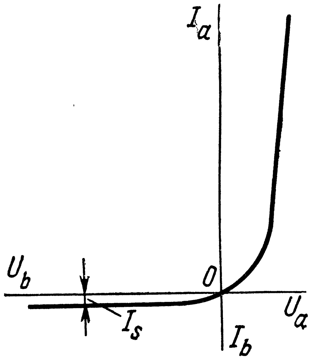 На рисунке изображена вольт амперная характеристика. Вах полупроводникового диода график. Вольт-амперная характеристика полупроводника. Вах характеристика диода. Вольт амперная хар ка полупроводника.