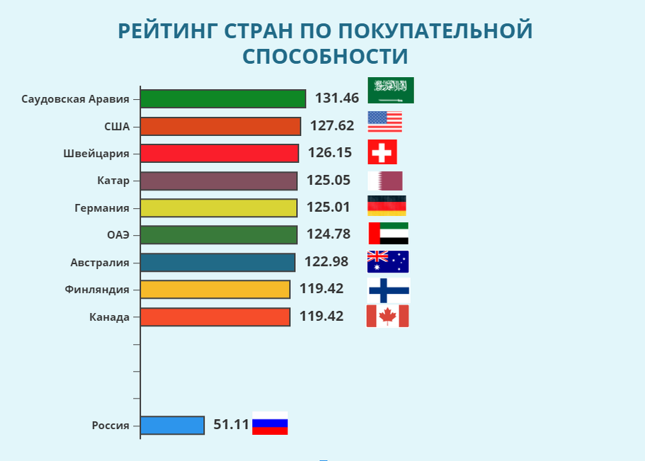 Россия занимает 47 место в этом рейтинге.