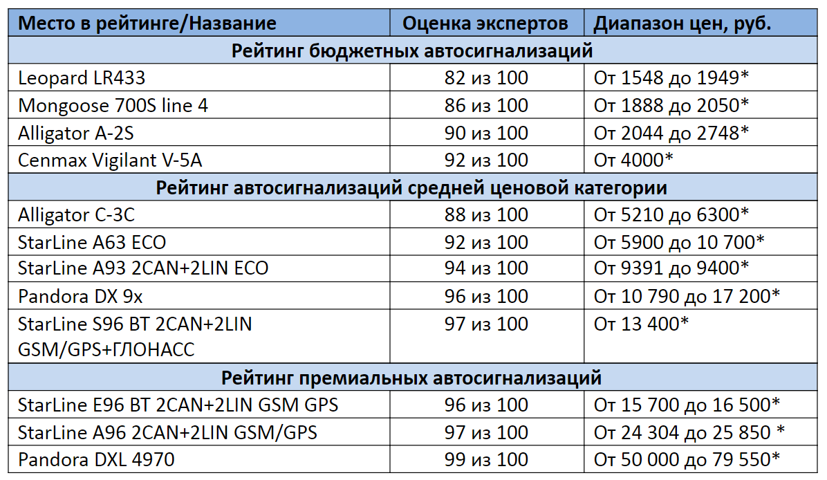 Автосигнализации премиум-класса