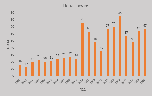 Ценообразование гречки