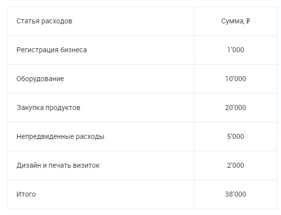 Как открыть производство протеинового печенья, маффинов без сахара и полезных батончиков