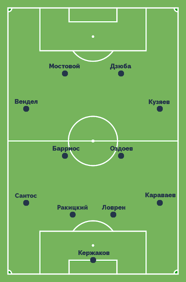 Стартовый состав Зенита