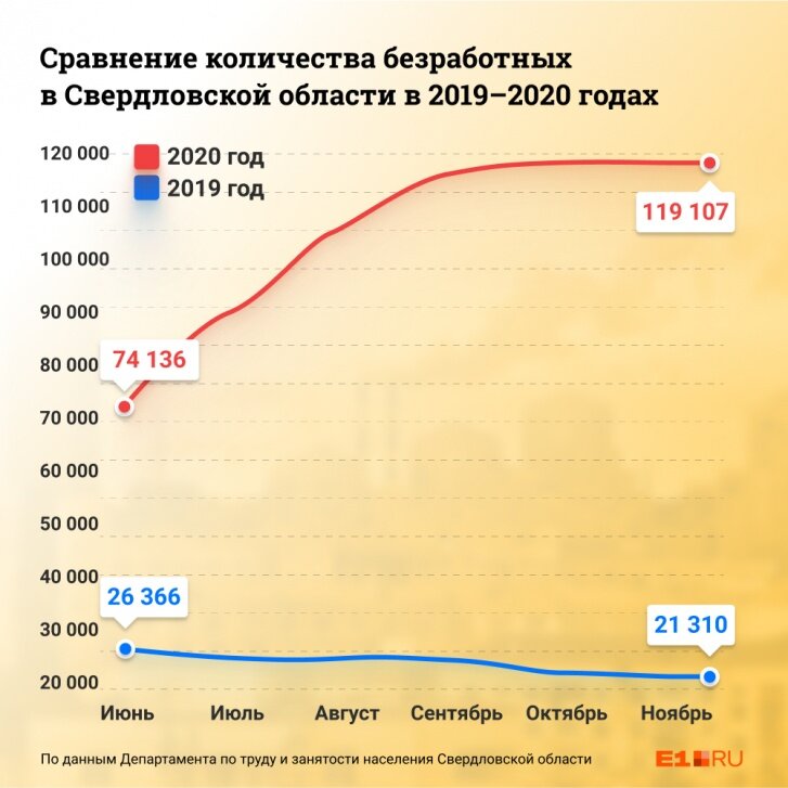 В поисках работы сейчас находятся больше 119 тысяч свердловчан. В Екатеринбурге безработными оказались более 44 тысяч человек. Безработица в Екатеринбурге за год выросла почти в 12 раз.-2
