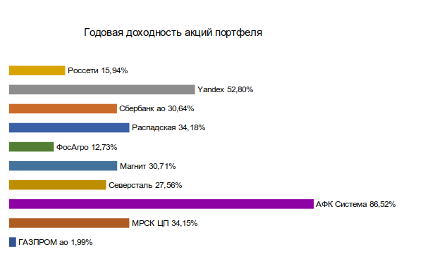 Доходность отдельно по акциям