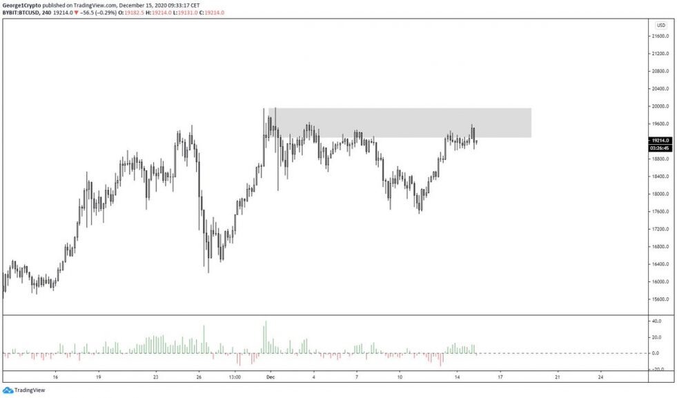 Изображение предоставлено Джорджем. Источник: BTCUSD на TradingView .