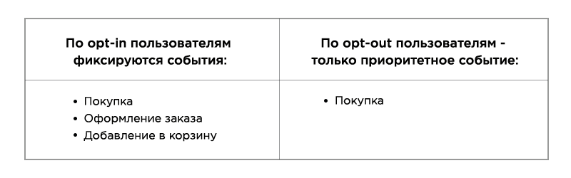 Видим, что по opt-out пользователям в отчетности мы увидим только конверсию “Покупка” (наивысший приоритет). Оформление заказа и Добавление в корзину Facebook фиксировать не будет.
