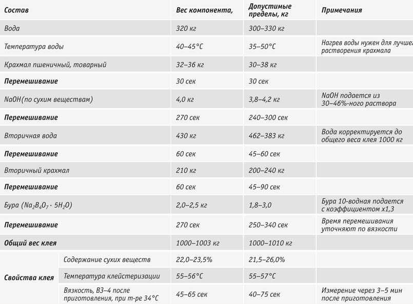 Клей для гофрокартона
