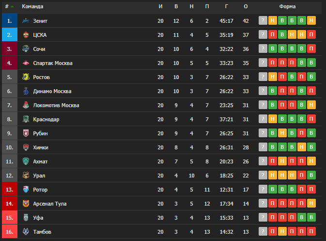 Рпл таблица и расписание 2024 2025. Российская премьер лига таблица 21 22. Турнирная таблица РФПЛ 2021-2022 по футболу.