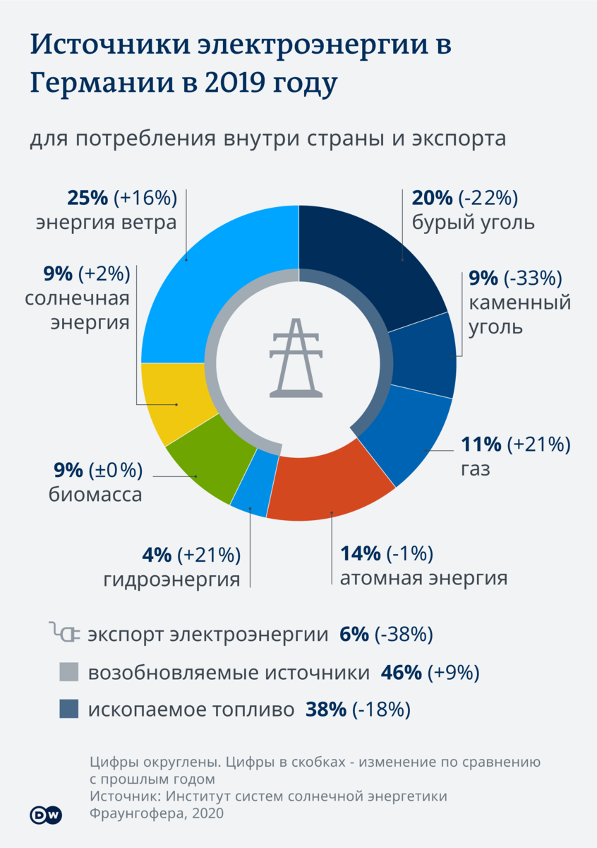 Возобновляемая энергетика россии примеры Renewable and non-renewable energy sources poster on white Renewable energy proj