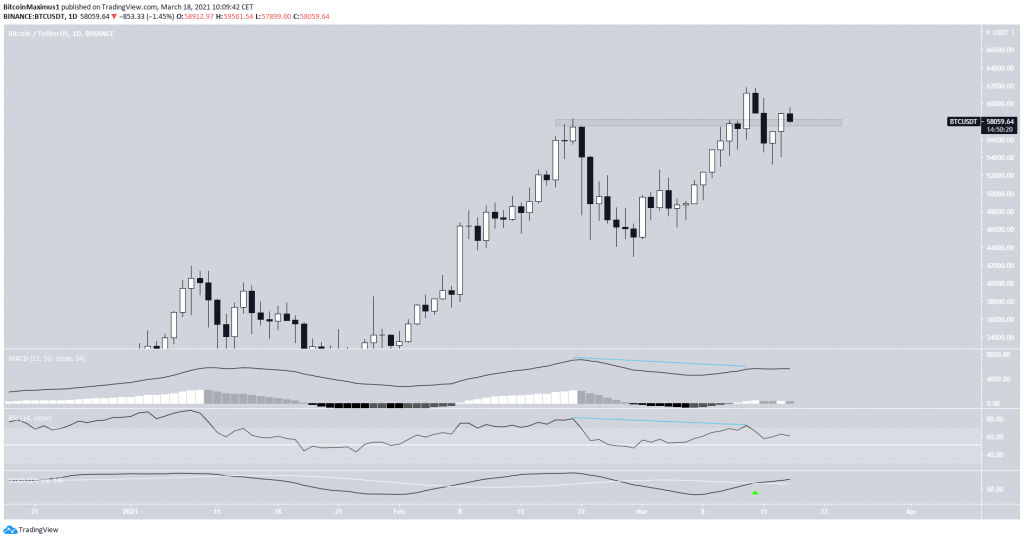 График BTC благодаря Tradingview