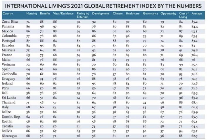 Глобальный индекс лучших стран для жизни на пенсии