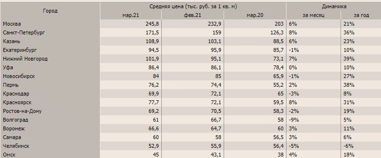 Цены на квартиры летят вверх в 2021г. Это пузырь или надо срочно брать?0