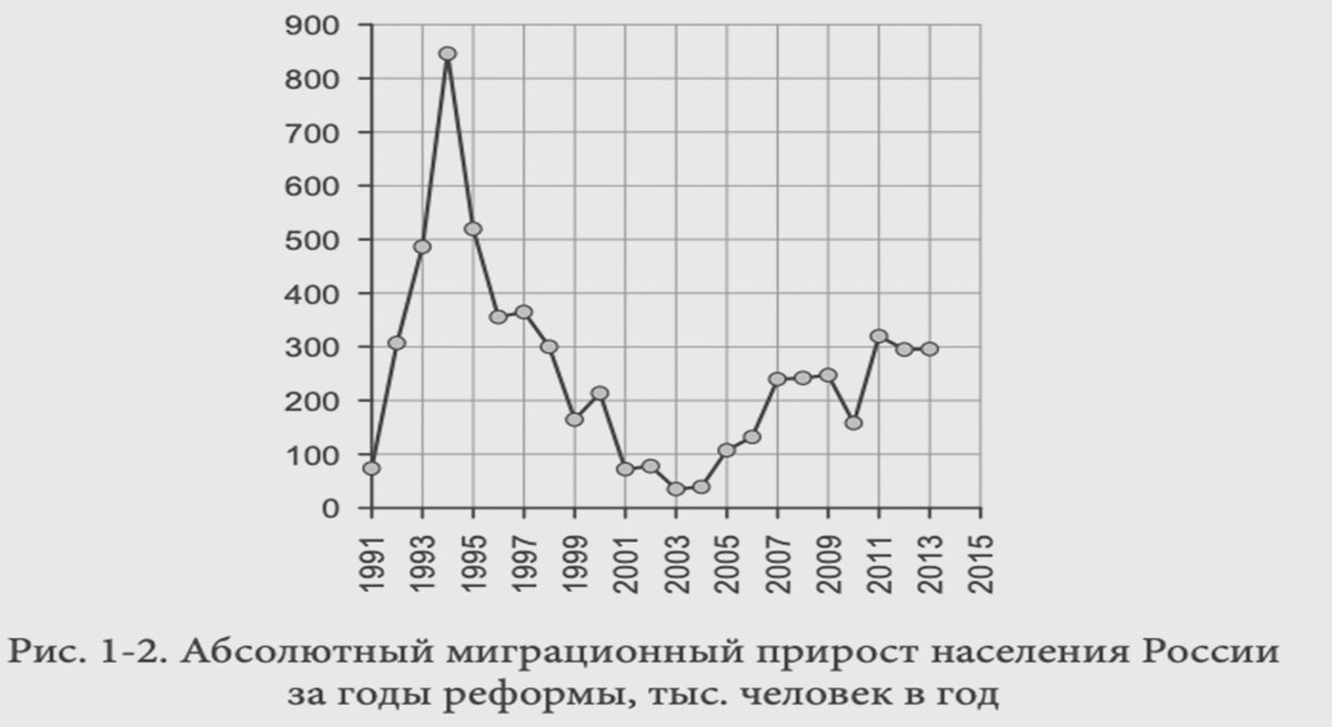 прирост мигрантов в РФ