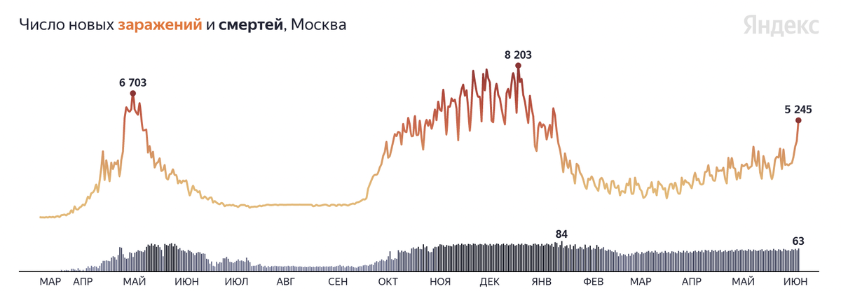 Число заболеваний в Москве вновь начало показывать рост.