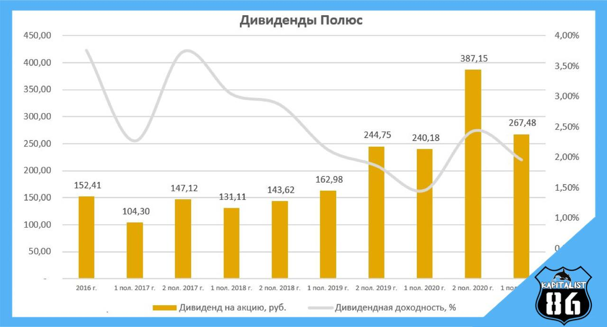 Дивиденды полюс золото