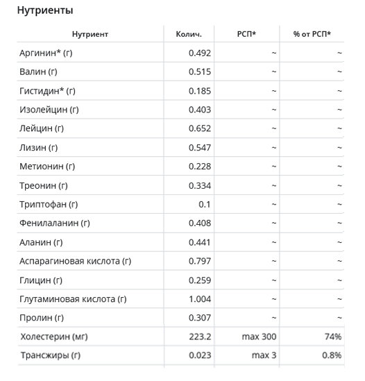 Кол-во нутриентов на 1 яйцо (~60 гр.): по данным health-diet.ru