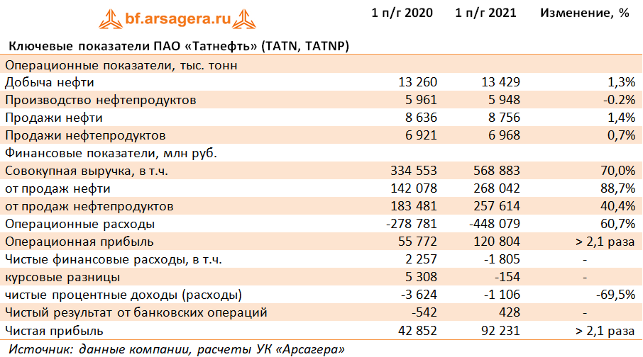 Татнефть отчетность 2023. Финансовые показатели Татнефть 2021. Финансовые и операционные показатели. ПАО Татнефть. Основные показатели Татнефть.