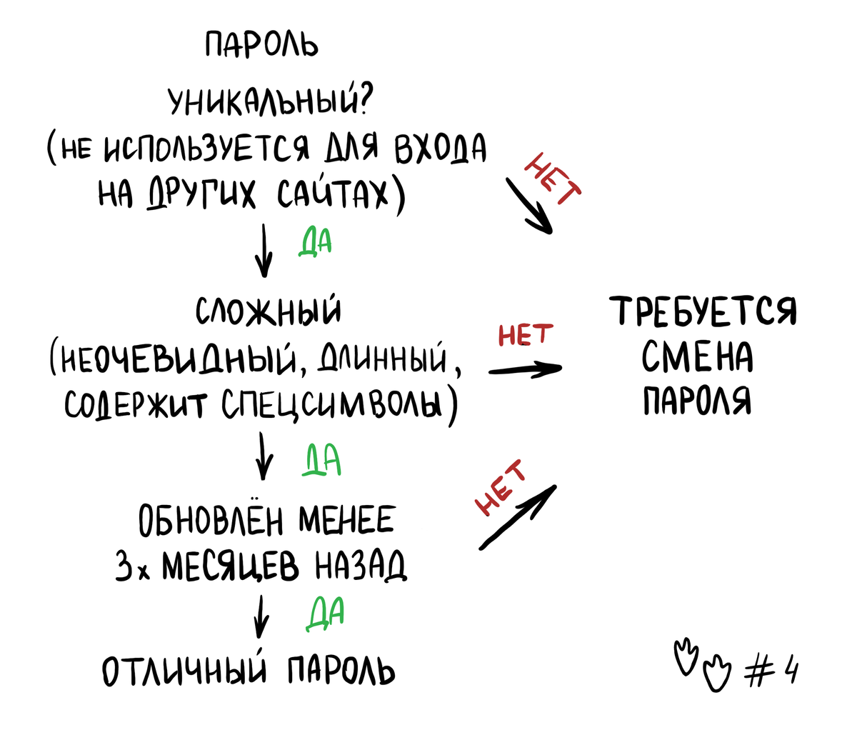 проверка пароля на надежность и необходимость замены