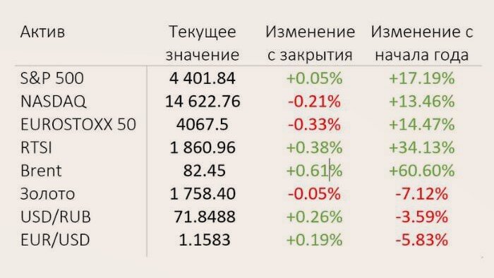 индексы на 09.10.2021