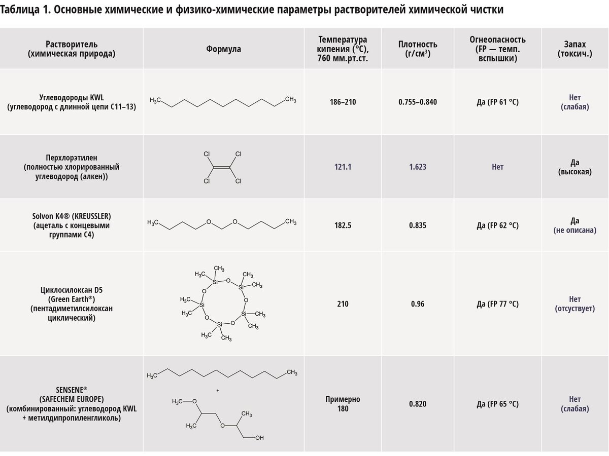 Сравнение силы растворителей для химической чистки | CLEANPRICE | Дзен