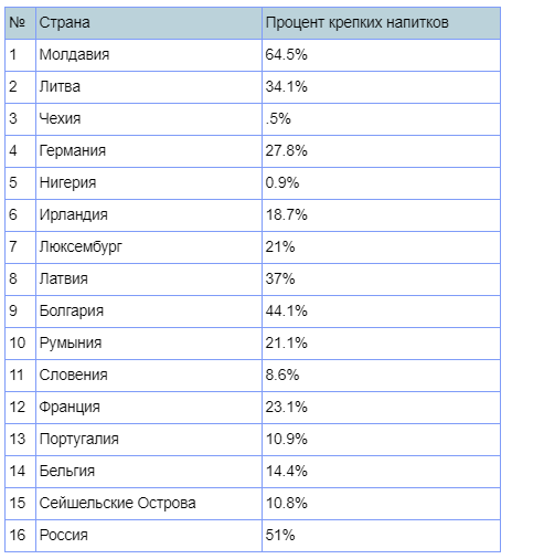 Таблица рейтинга самых пьющих стран