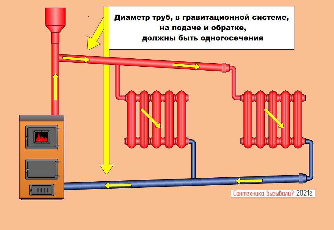 Самотечная система отопления, пережиток прошлого. Выясняем так ли это (с  разбором физических явлений) | Сантехника вызывали? | Дзен