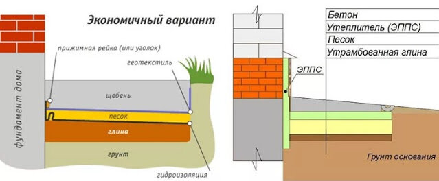 Как сделать отмостку вокруг дома?