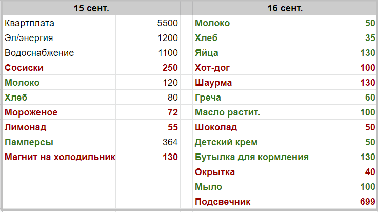 Определили ненужные покупки