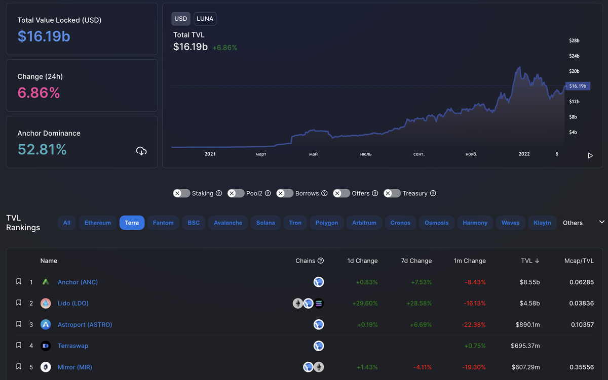 Рис 1. Объём TVL в Terra, по данным DefiLlama на 17.02.2022