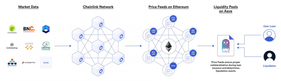 Aave обеспечивает поддержку децентрализованных рынков кредитования, используя цены активов для определения заемщика пользователя, а также для того, чтобы увидеть, не являются ли кредиты недостаточно обеспеченными и подлежащими ликвидации