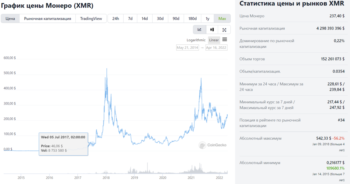 Курс с момента создания в 2014 году и до весны 2022 года 