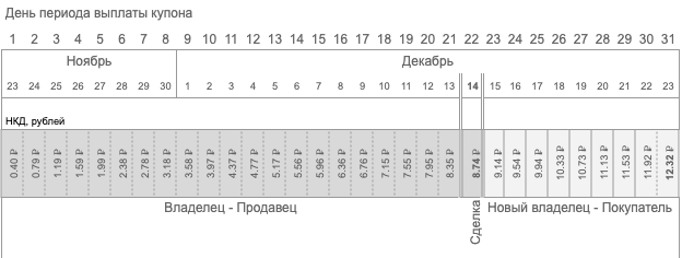 Рисунок 1. Схема накопления НКД