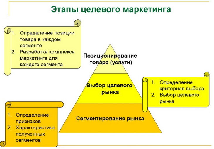 Этапы целевой