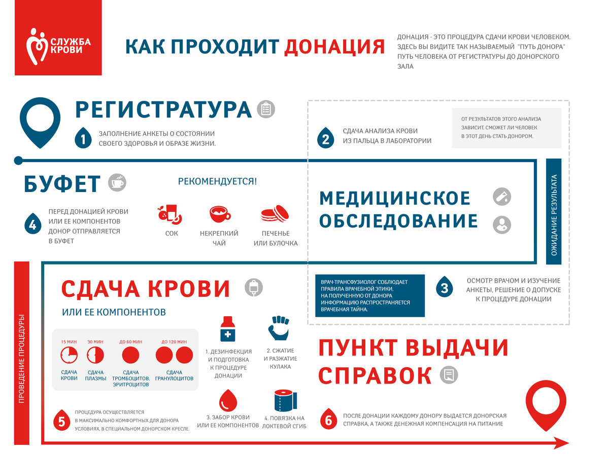 Оплата донорам за сдачу