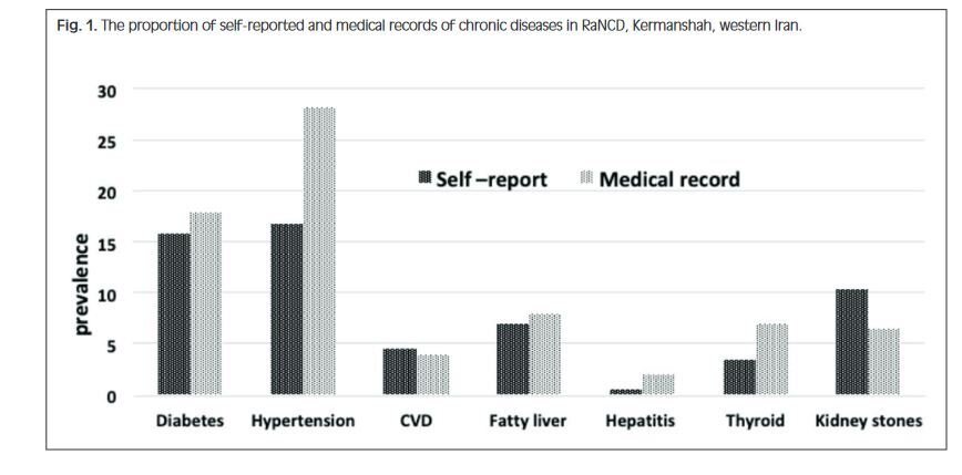 Темные столбики - доля больных доложивших во время опроса о своем хроническом заболевании.
Светлые столбики - доля больных с записью в медицинской карте о хроническом заболевании
