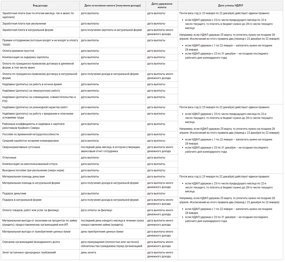 Исчисленный и удержанный ндфл в 2024 году. Сроки уплаты НДФЛ. Сроки перечисления НДФЛ В 2023. Таблица по НДФЛ сроки удержания перечисления. Сроки по НДФЛ В 2023 году таблица.