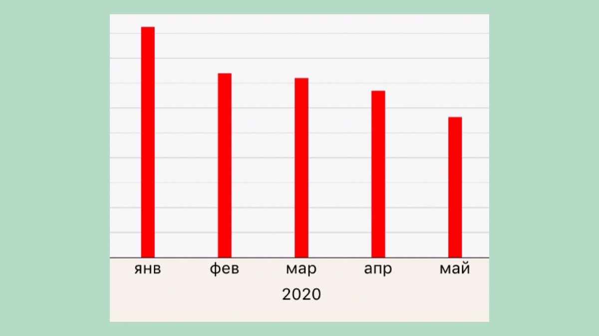 Динамика суммы расходов Нестерман с начала года. В январе у неё день рождения)