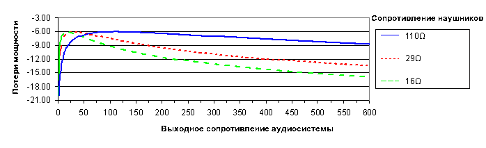 Зависимость потери мощности от сопротивления
