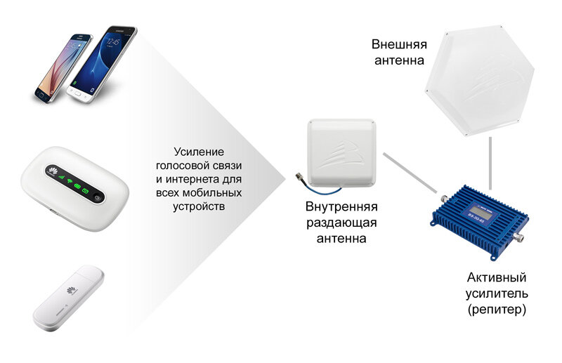 Как улучшить сотовую связь в зонах плохого приема?