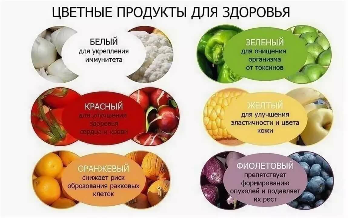 Цвета продуктов питания. Цветные продукты для здоровья. Полезные советы для здоровья. Полезное для здоровья. Что полезно для здоровья.