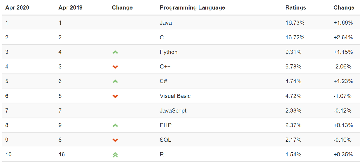Рейтинг TIOBE, апрель 2020