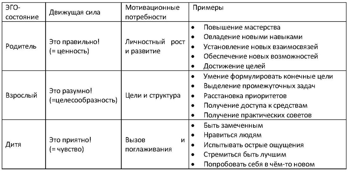 Проявление мотивационных факторов в различных эго-состояниях человека 