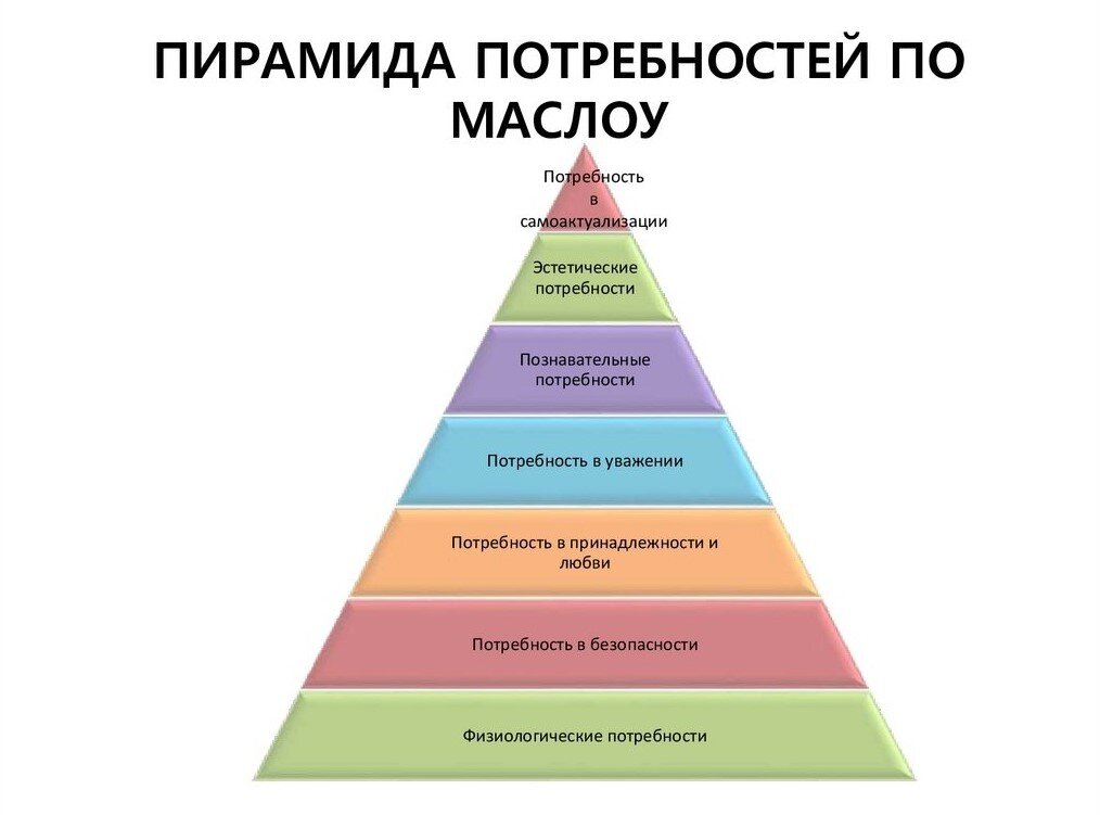 Составьте план по возвышению и расширению своих потребностей 5