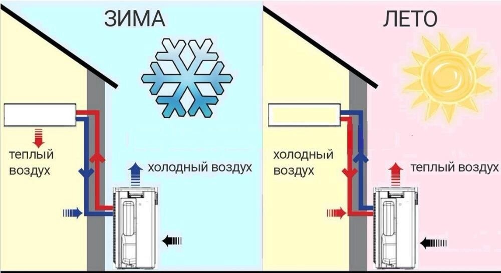 Отличие теплового насоса от кондиционера