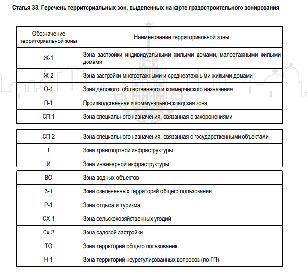 На изображении пример видов зон Правил землепользования и застройки Уютненского сельского поселения Сакского района Республики Крым

