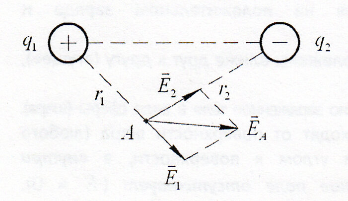 На рисунке представлено расположение двух неподвижных положительных точечных электрических зарядов
